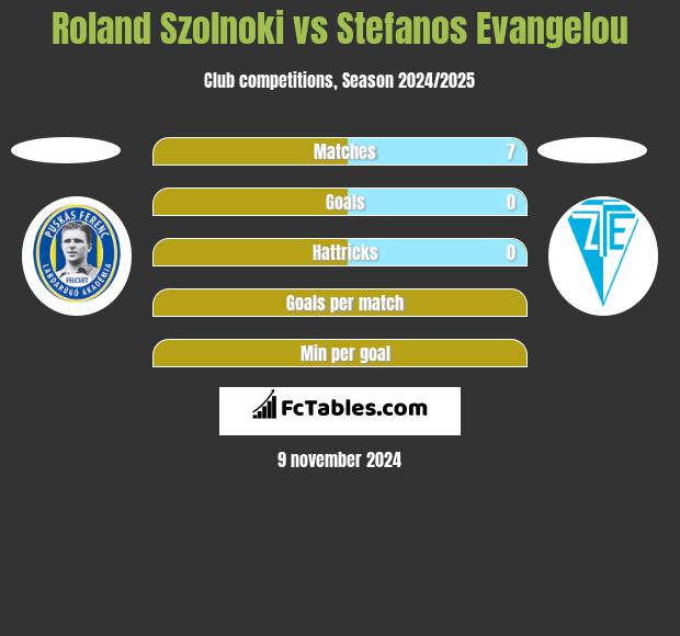 Roland Szolnoki vs Stefanos Evangelou h2h player stats