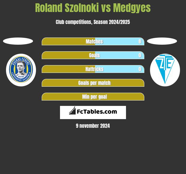 Roland Szolnoki vs Medgyes h2h player stats