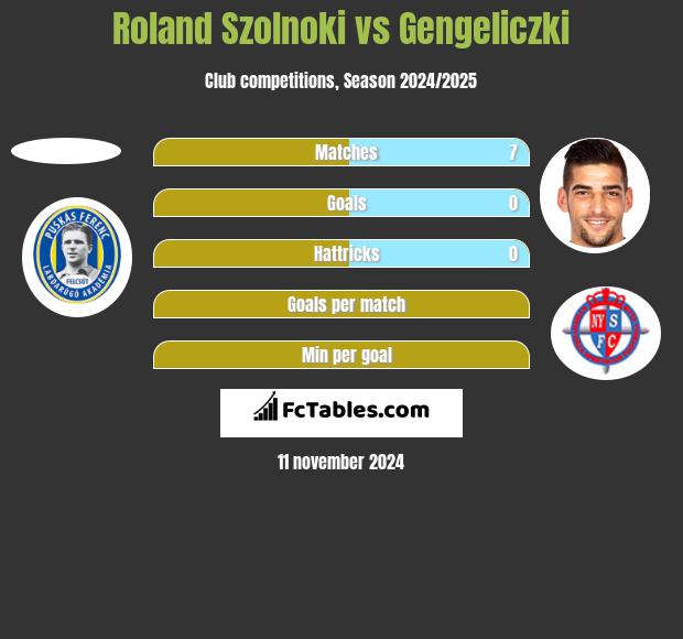 Roland Szolnoki vs Gengeliczki h2h player stats