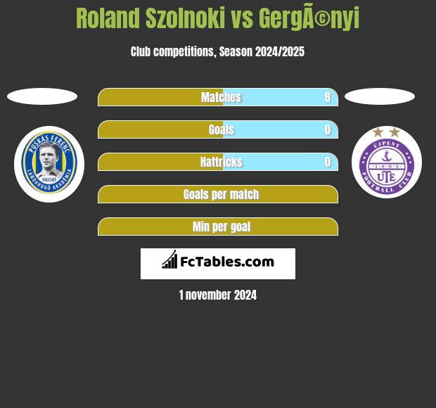 Roland Szolnoki vs GergÃ©nyi h2h player stats