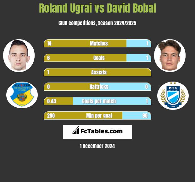 Roland Ugrai vs David Bobal h2h player stats