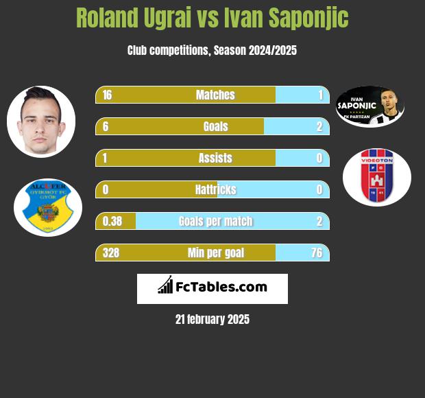 Roland Ugrai vs Ivan Saponjić h2h player stats