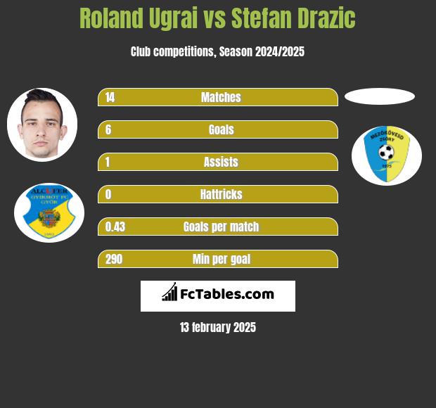 Roland Ugrai vs Stefan Drazic h2h player stats