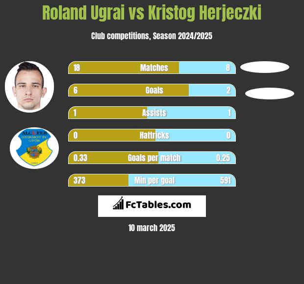 Roland Ugrai vs Kristog Herjeczki h2h player stats