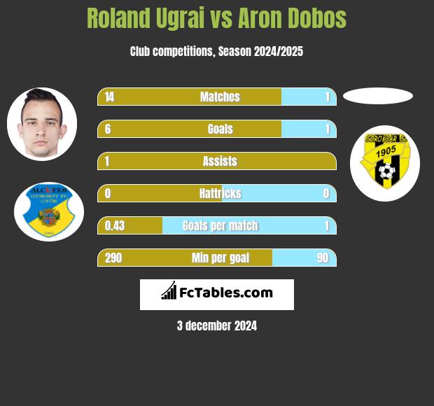 Roland Ugrai vs Aron Dobos h2h player stats