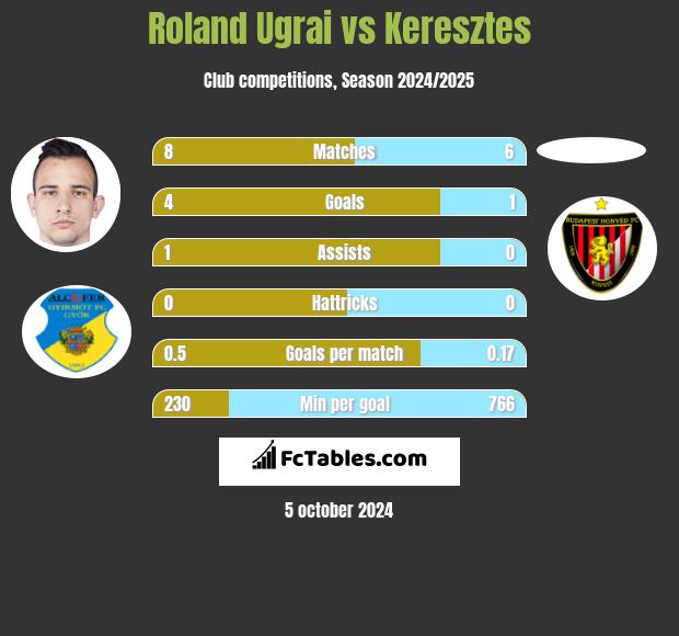 Roland Ugrai vs Keresztes h2h player stats