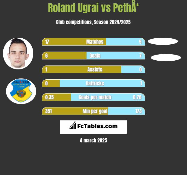 Roland Ugrai vs PethÅ‘ h2h player stats