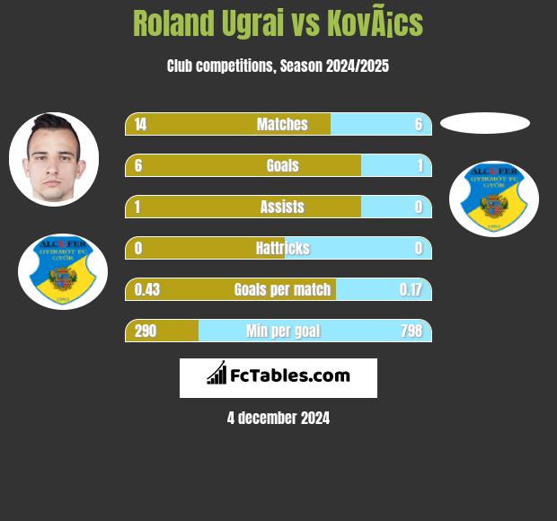 Roland Ugrai vs KovÃ¡cs h2h player stats