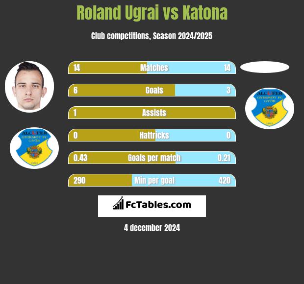 Roland Ugrai vs Katona h2h player stats