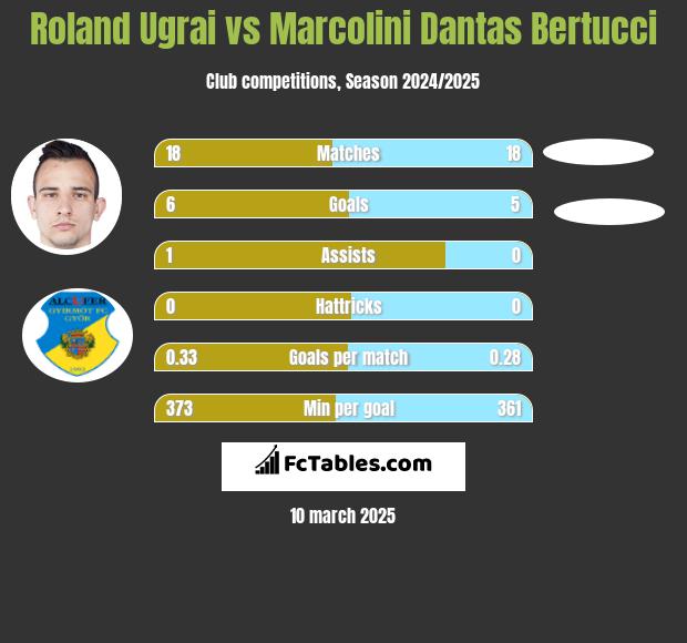 Roland Ugrai vs Marcolini Dantas Bertucci h2h player stats