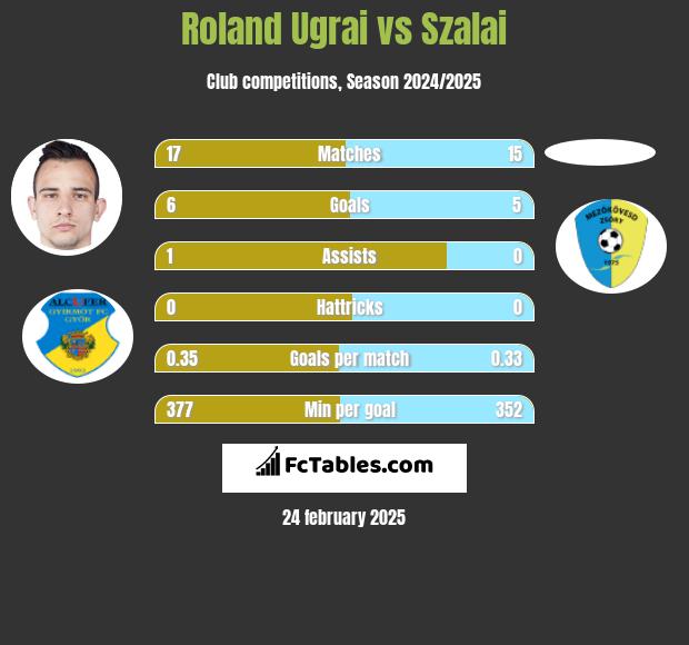 Roland Ugrai vs Szalai h2h player stats