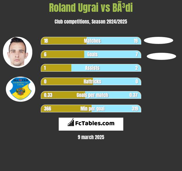 Roland Ugrai vs BÃ³di h2h player stats