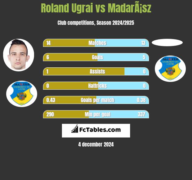 Roland Ugrai vs MadarÃ¡sz h2h player stats