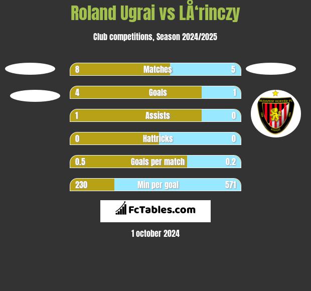 Roland Ugrai vs LÅ‘rinczy h2h player stats