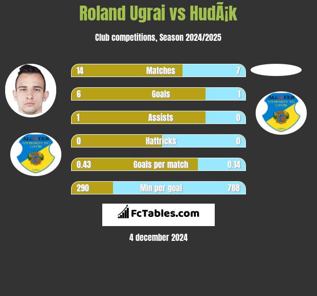 Roland Ugrai vs HudÃ¡k h2h player stats