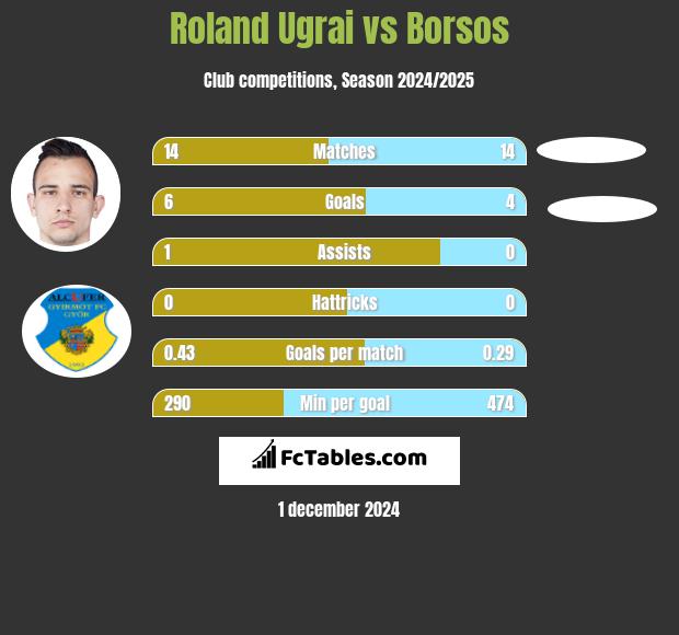 Roland Ugrai vs Borsos h2h player stats