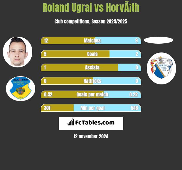 Roland Ugrai vs HorvÃ¡th h2h player stats