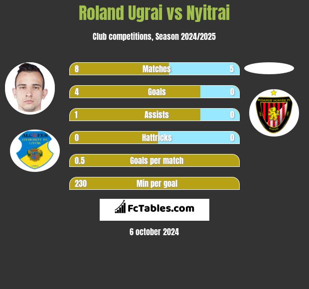 Roland Ugrai vs Nyitrai h2h player stats