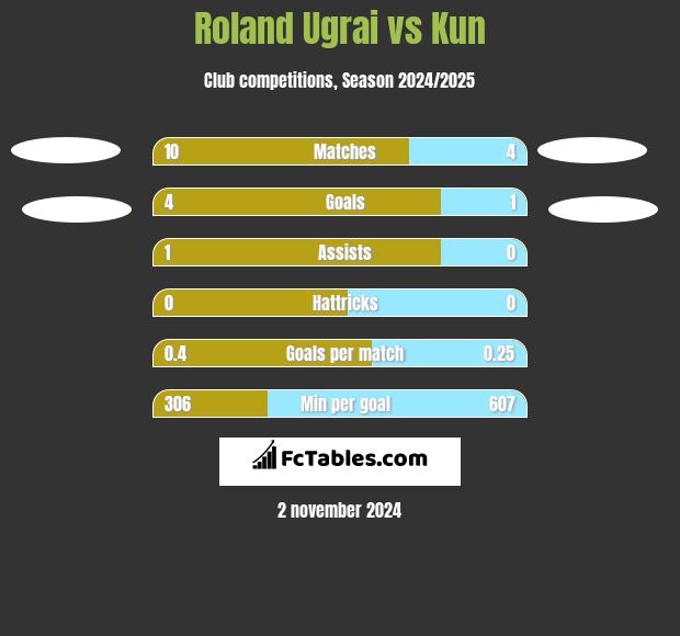 Roland Ugrai vs Kun h2h player stats