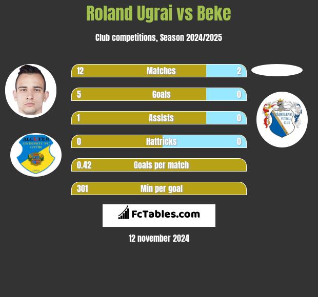 Roland Ugrai vs Beke h2h player stats