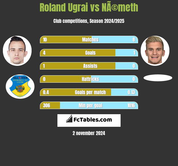 Roland Ugrai vs NÃ©meth h2h player stats