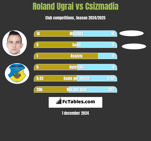 Roland Ugrai vs Csizmadia h2h player stats