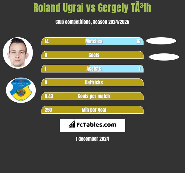 Roland Ugrai vs Gergely TÃ³th h2h player stats