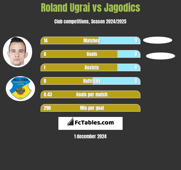 Roland Ugrai vs Jagodics h2h player stats