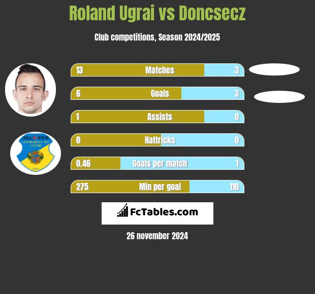 Roland Ugrai vs Doncsecz h2h player stats