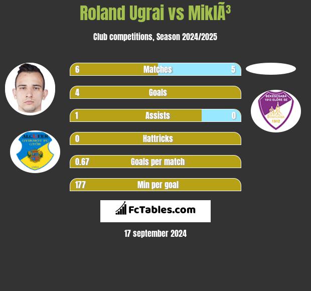 Roland Ugrai vs MiklÃ³ h2h player stats