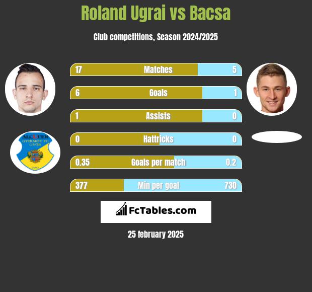 Roland Ugrai vs Bacsa h2h player stats