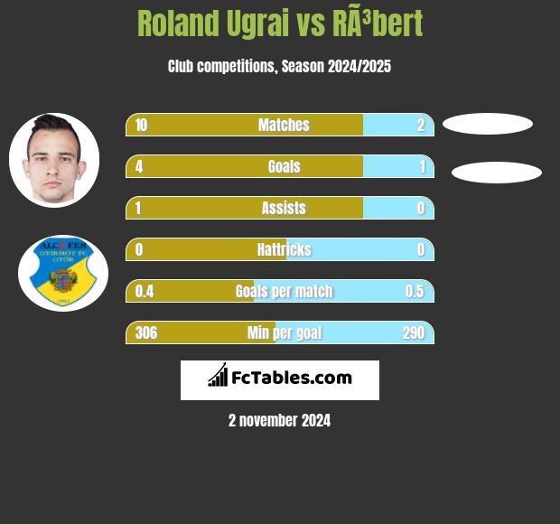 Roland Ugrai vs RÃ³bert h2h player stats