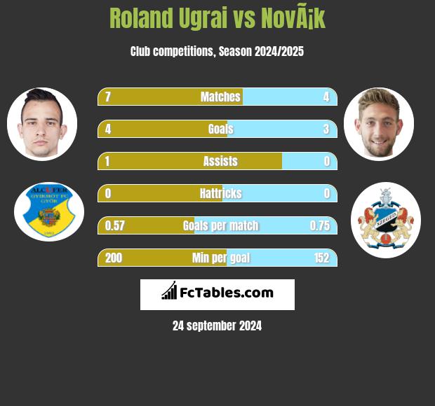 Roland Ugrai vs NovÃ¡k h2h player stats