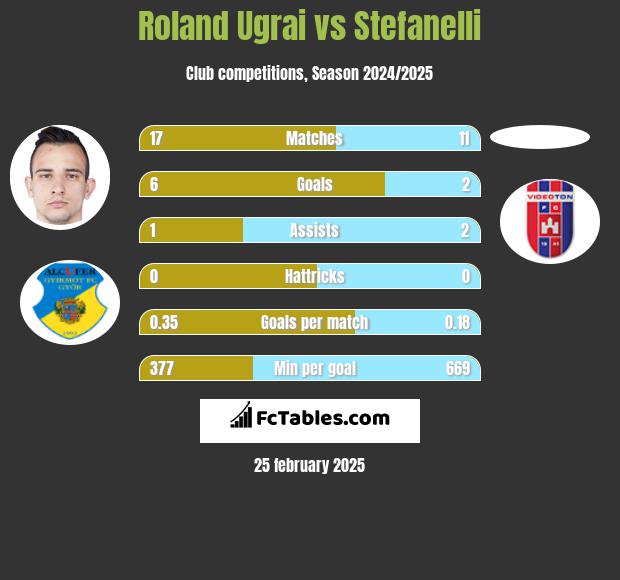 Roland Ugrai vs Stefanelli h2h player stats