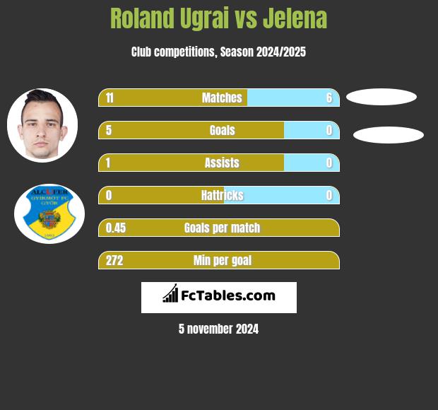 Roland Ugrai vs Jelena h2h player stats