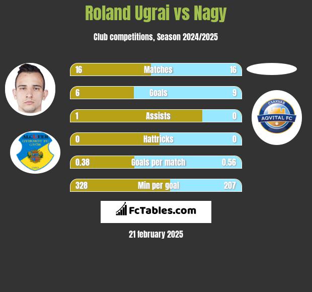 Roland Ugrai vs Nagy h2h player stats