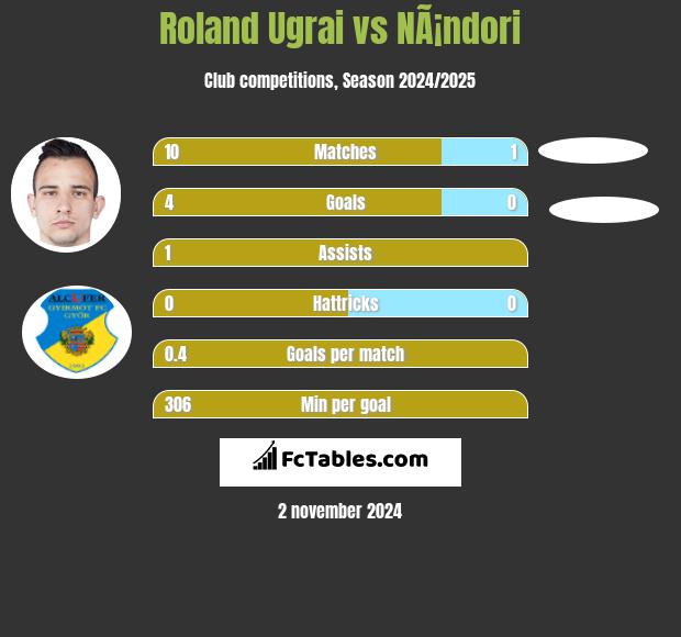 Roland Ugrai vs NÃ¡ndori h2h player stats