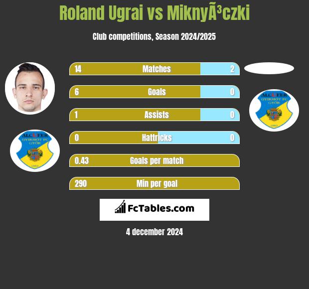 Roland Ugrai vs MiknyÃ³czki h2h player stats