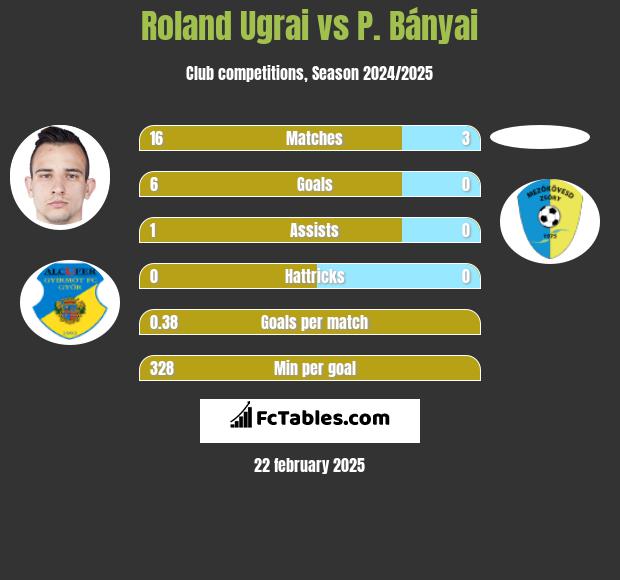 Roland Ugrai vs P. Bányai h2h player stats