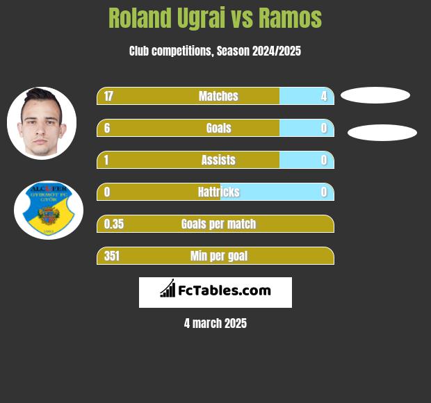 Roland Ugrai vs Ramos h2h player stats