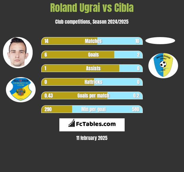 Roland Ugrai vs Cibla h2h player stats