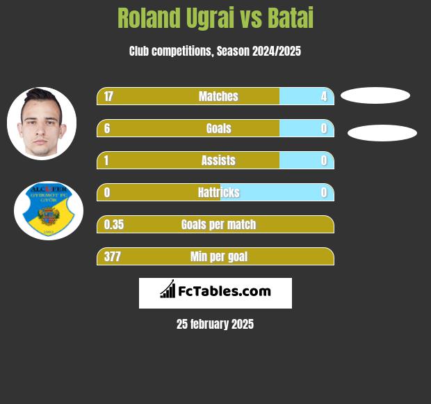 Roland Ugrai vs Batai h2h player stats