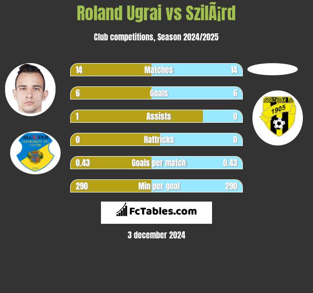 Roland Ugrai vs SzilÃ¡rd h2h player stats