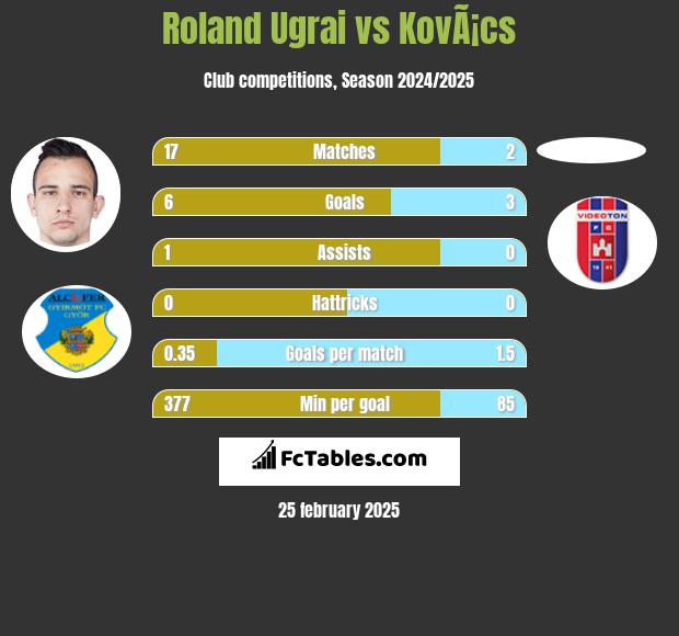 Roland Ugrai vs KovÃ¡cs h2h player stats