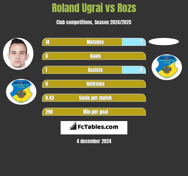 Roland Ugrai vs Rozs h2h player stats