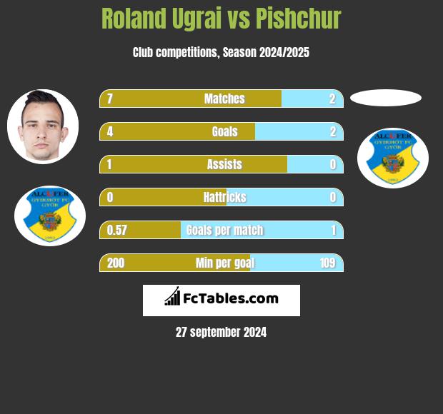 Roland Ugrai vs Pishchur h2h player stats