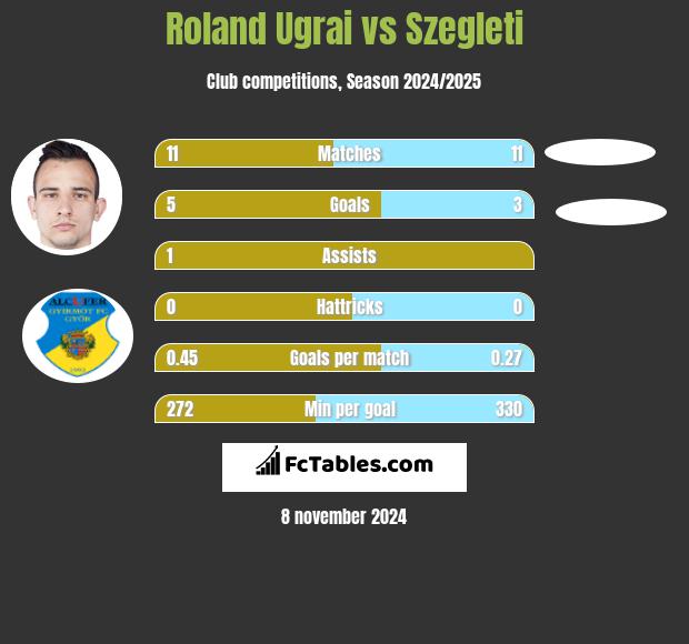 Roland Ugrai vs Szegleti h2h player stats