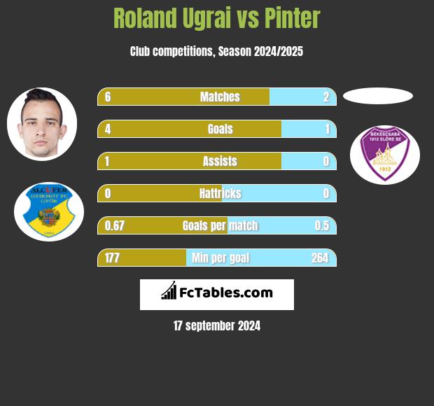 Roland Ugrai vs Pinter h2h player stats