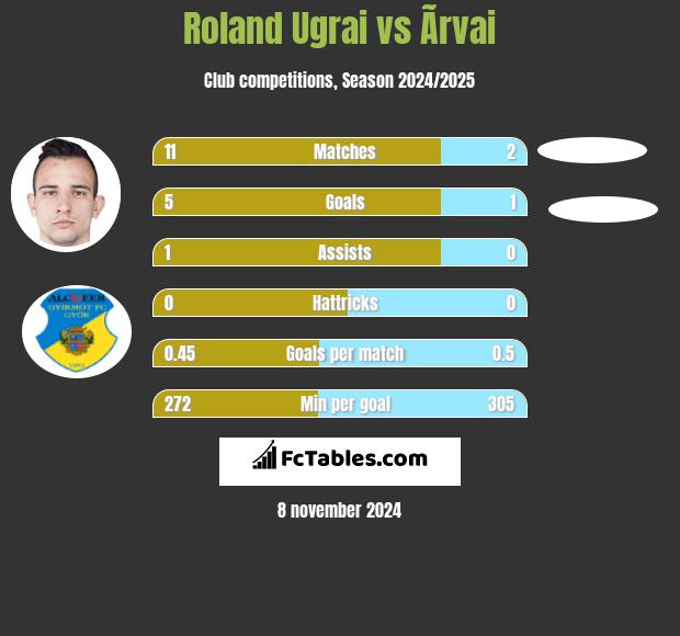 Roland Ugrai vs Ãrvai h2h player stats