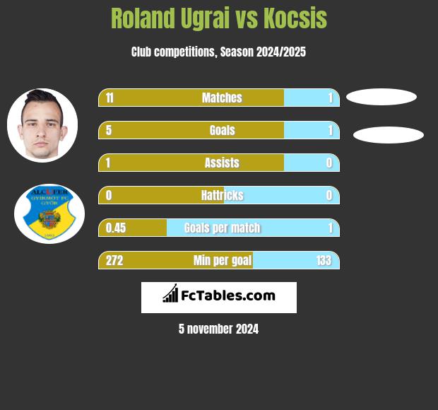 Roland Ugrai vs Kocsis h2h player stats